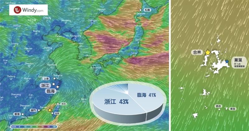 左圖為臺灣冬天的風場（截圖時間2021/11/24），圖上所標地名為魚形浮標的製造地點，圓餅圖為 140 個魚形浮標的百分比結果，其中 -85% 來自浙江。右圖為澎湖群島附近東北季風的風場圖，這也說明了為什麼大部分海漂垃圾都聚集在各島的北海岸。