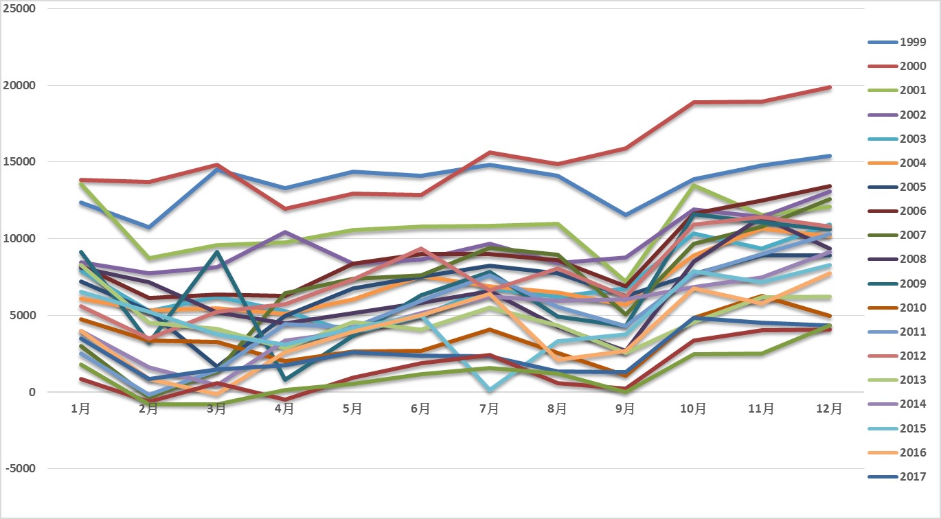 1999-2017年全國月分別人口增減數