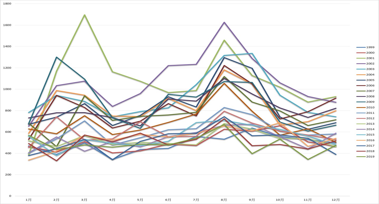 1999-2019年原住民月分別人口增減數