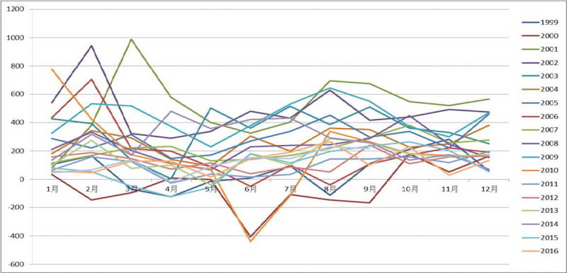 1999-2016年非六都原住民月分別人口增減數