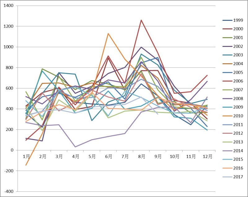 1999-2017年六都原住民月分別人口增減數