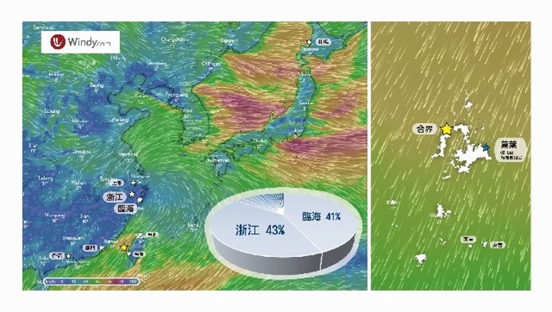 左圖為臺灣冬天的風場(截圖時間2021/11/24)，圖上所標地名為魚形浮標的製造地點，圓餅圖為140個魚形浮標的百分比結果，其中~85%來自浙江。右圖為澎湖群島附近東北季風的風場圖，這也說明了為什麼大部分海漂垃圾都聚集在各島的北海岸。