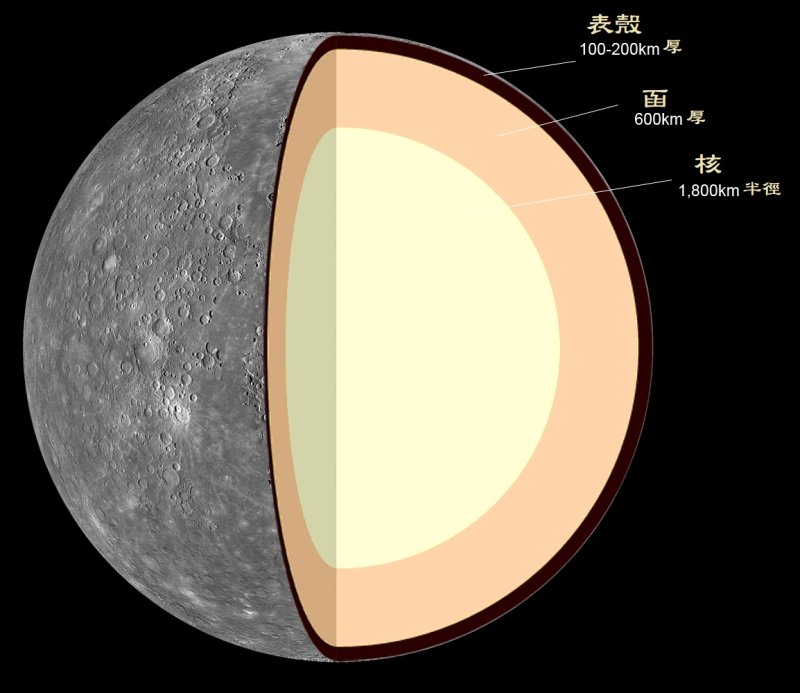 水星的構造圖，水星直徑只有地球38.7%，表殼厚度卻比地球還要厚，所以內部熔岩流已經不太推得動表殼，也因此幾乎沒有像地球上的板塊活動了。(信使號計畫提供)
