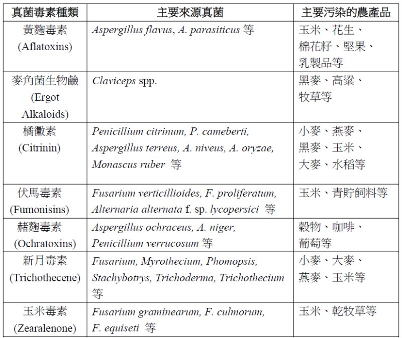 常見的真菌毒素種類 （參考Bennett & Klich, 2003; Schmale & Munkvold, 2009製成）