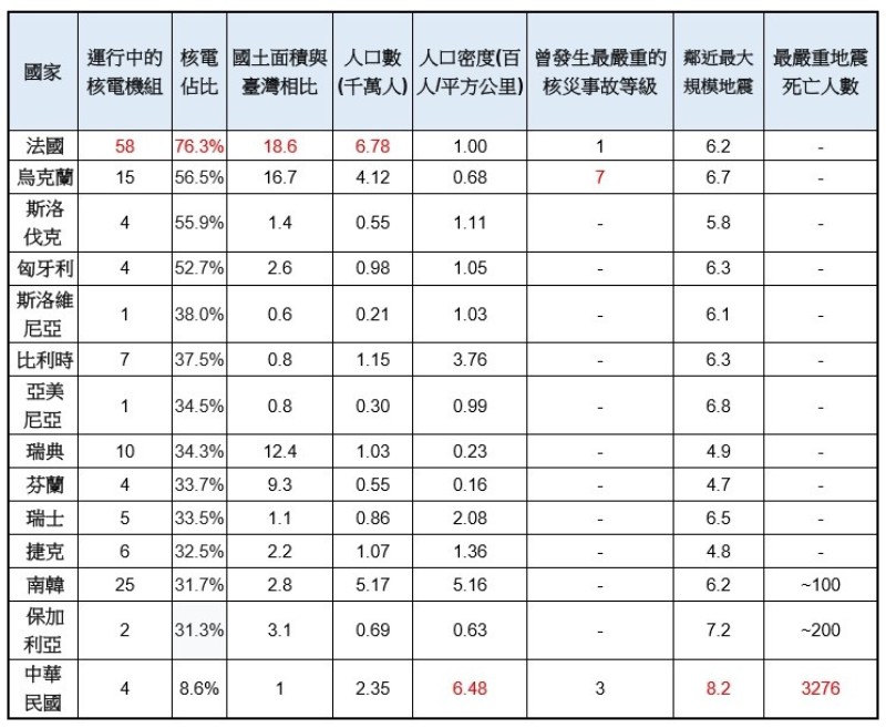 核電使用佔3成以上的12個國家與臺灣的比較，紅色標示排名第一的國家(資料整理自維基百科) 2022年