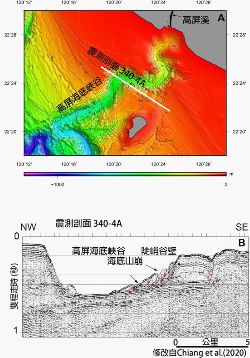 上圖為臺灣西南海域高屏海谷附近地形圖。下圖為340-4A震測剖面，震測剖面通過高屏海底峽谷，東南側的谷壁可觀測到範圍約5公里海底山崩的現象。