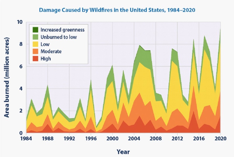 美國近35年的森林火災燃燒面積統計圖，X軸為年份，Ｙ軸為燃燒面積(單位：百萬英畝)，不同顏色標示為火災強度，可見森林火災的規模有增加的趨勢。 圖／取自美國環境保護局https://www.epa.gov/climate-indicators/climate-change-indicators-wildfires