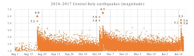 2016年8月-2017年1月義大利中部地區的地震個數與規模統計圖。資料來源：維基百科，地震目錄：義大利國家地球物理和火山研究所(Istituto Nazionale di Geofisica e Vulcanologia，INGV)
