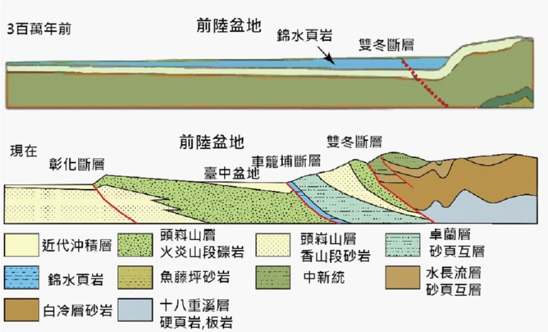 臺灣中部前陸盆地的演化。(資料來源：陳文山)
