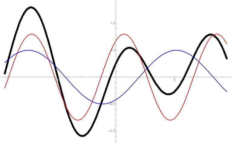 波的另一個特性是可以疊加(干涉)，兩個波(紅與藍)相遇的時候，其波動振幅(高度)就是在任一點把兩個波的高度相加，最後形成另一個不同的波形(粗黑線)，這是一種干涉現象。