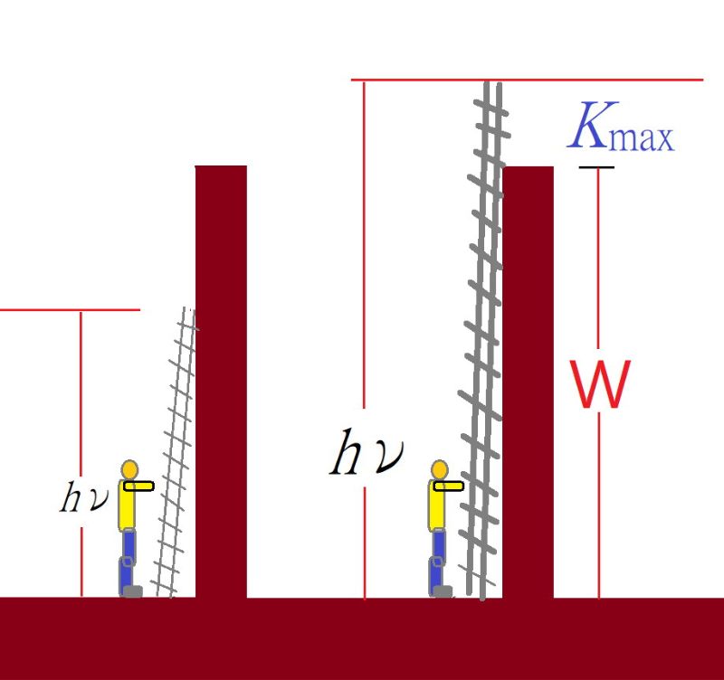 假想有人(電子)被困在一個深度W的洞裡，如果他只有一個高度不到W的梯子，那他怎麼爬也出不了那個洞(圖左)。如果梯子比W還要高，那他不只可以爬出洞，還可以爬到比洞口高出Kmax的地方(圖右)。
