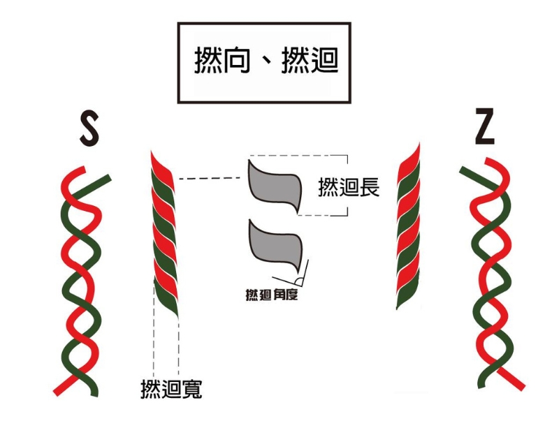 撚向、撚迴