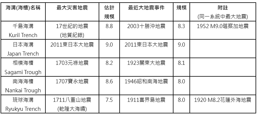日本鄰近海溝系統災害地震整理(資料來源／日本地震本部網頁)