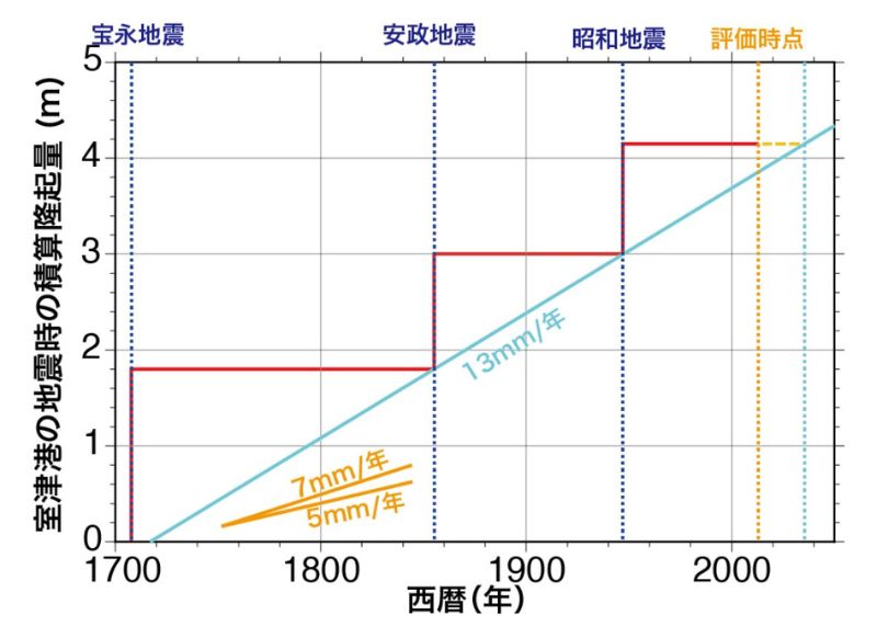 南海大地震預估圖 (資料來源：日本地震本部網頁https://www.jishin.go.jp/)