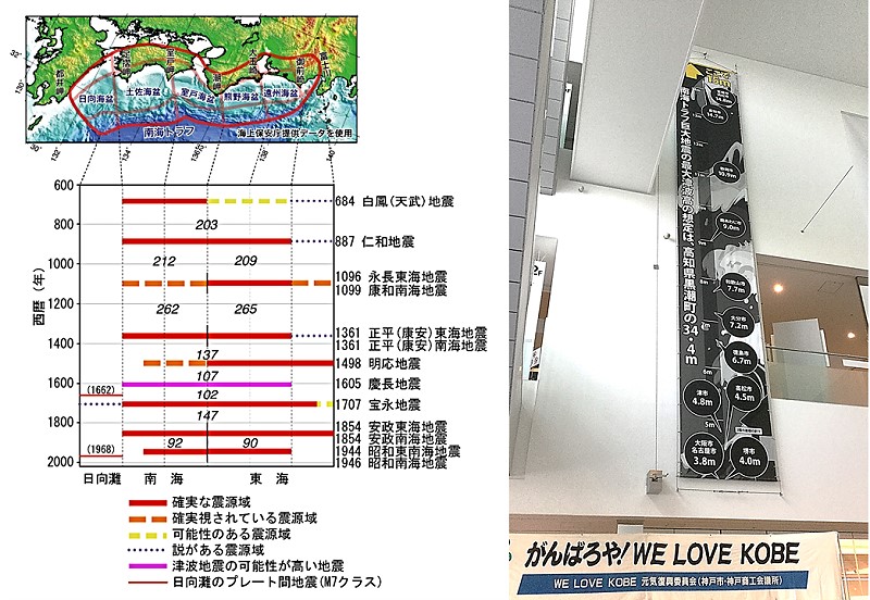 左圖：南海海槽相關大地震發生時間表，圖中數字代表地震間隔時間(資料來源：日本地震本部網頁https://www.jishin.go.jp/)；右圖：神戶市人與防災未來中心所展示南海大地震預估各地的海嘯高度。（圖/鍾令和）
