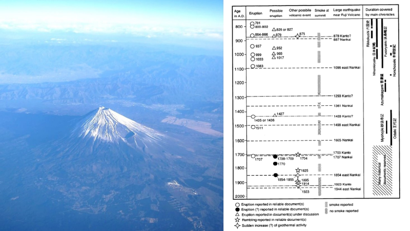 左:富士山空拍圖，山腰上的凹口就是寶永大噴發的位置，右側的小山頭就是寶永山；右:富士火山噴發史，修改自Tsuji, Y. (1992) 從萬葉集到現在的富士火山噴發史。（圖 / 鍾令和）
