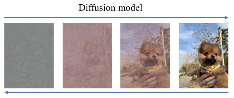 Diffusion model過程示意圖(圖: 陳奕廷、林家妤)