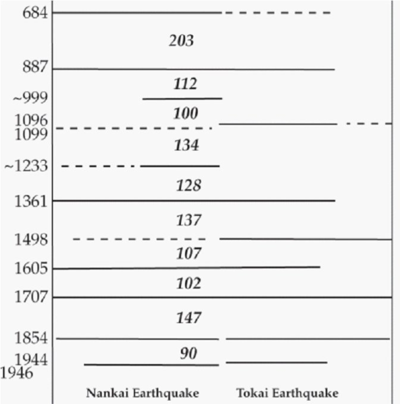 左圖為南海海槽的大型逆衝斷層帶(虛線位置為斷層帶，圖修改自維基百科)。此大型逆衝斷層帶至少造成12次大地震。 大型逆衝斷層帶的地震活動是分段的，從西到東有5個獨立的破裂帶， 在A + B段發生的地震通稱為南海地震(Nankai earthquake)。右圖為南海海槽地震歷史，南海地震週期為90-203年。(修改自Scholz, 2018)