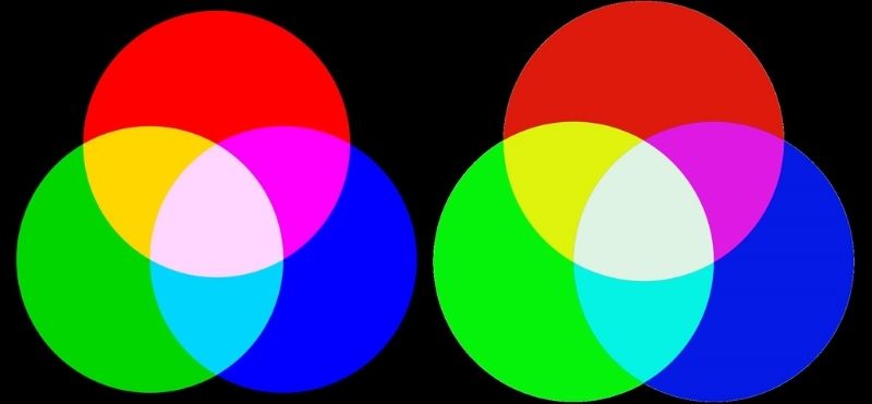 光的三原色與彼此混合後產生的新顏色。3色均勻混合後的結果我們稱之為白色(右邊)。但是如果我們將其中一種顏色調弱一點，看起來的顏色就會不太一樣(左邊是綠色調低了)。不過有個很有趣的現象，各位如果把其中一邊遮住只看另一邊，除非差別太大，否則會覺得兩邊中間那個地方都是白的，只有在兩邊同時看才會發現左邊其實不太白。這是人類大腦欺騙自己的一種有趣現象，常被運用於視覺藝術或表演上。(圖/林志隆)