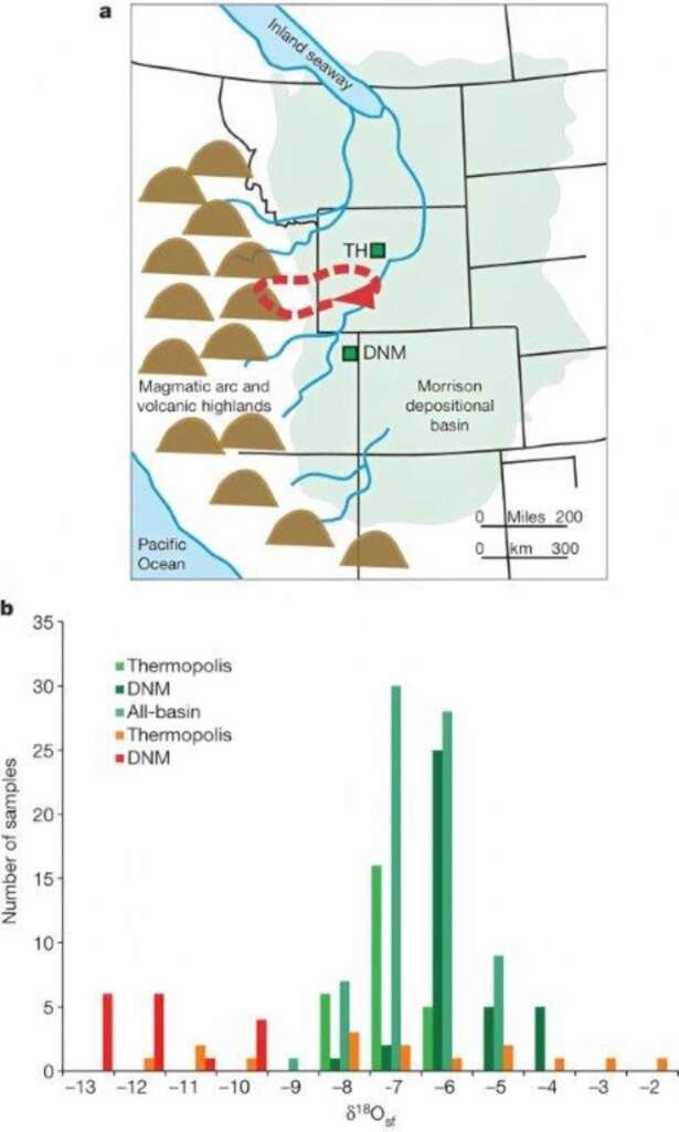 以牙齒琺瑯質的δ18Osf 與環境背景值比較，可推測出動物生前是否有過長距離移動。上圖是推測的圓頂龍遷徙路線，在盆地與西側的高山區間季節性來回移動；下圖是牙齒琺瑯質δ18Osf (橘色來自TH，紅色來自DNM)與當地和全莫里遜盆地的環境背景值(各種綠色)的比較。(Fricke et al, 2011/ Nature CC)