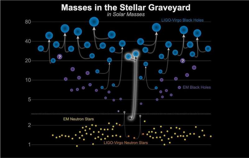 LIGO-Virgo觀測到的11次重力波事件：10次黑洞合併事件(藍色)、1次中子星撞擊事件(橘色)。而虛線就是我們認為的TOV極限。Credit: LIGO Virgo Collaboration
