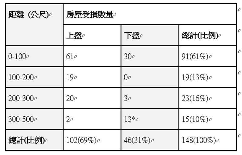 房屋受損與米崙斷層距離。(圖/修改自Chu et al., 2021)