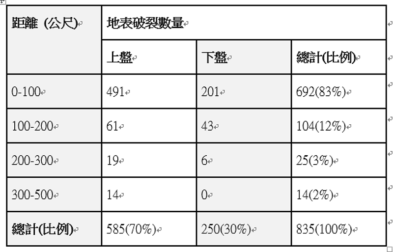 地表破裂分布與米崙斷層距離。(圖/修改自Chu et al., 2021)