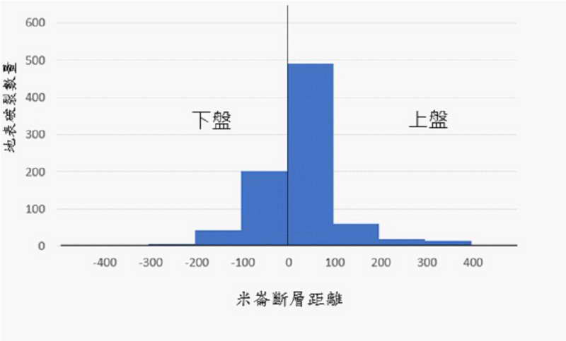 地表破裂數量分布與米崙斷層距離的統計圖。(修改自Chu et al., 2021)