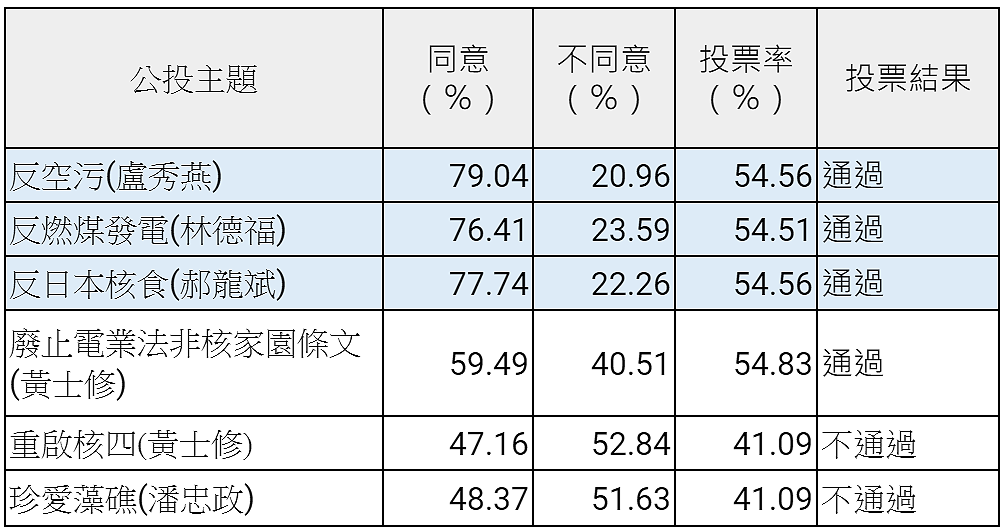 臺灣與能源政策、汙染相關的公投結果(資料來源：中選會)