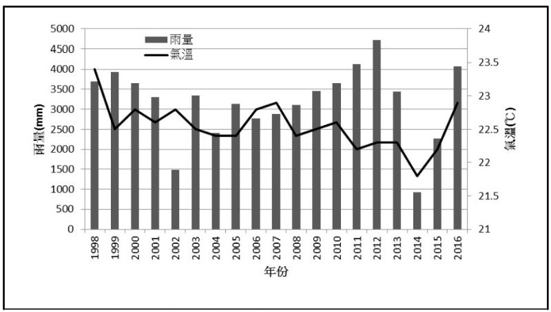 1998年到2015年南仁湖重要濕地年均溫與年雨量變化圖。(圖／取材自中央氣象局檳榔氣象站-南仁湖重要濕地(國家級)保育利用計畫) 
