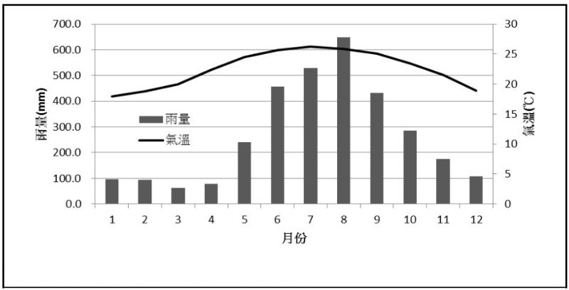1998年到2015年南仁湖重要濕地月平均氣溫及月平均雨量圖。(圖／取材自中央氣象局檳榔氣象站-南仁湖重要濕地(國家級)保育利用計畫)
