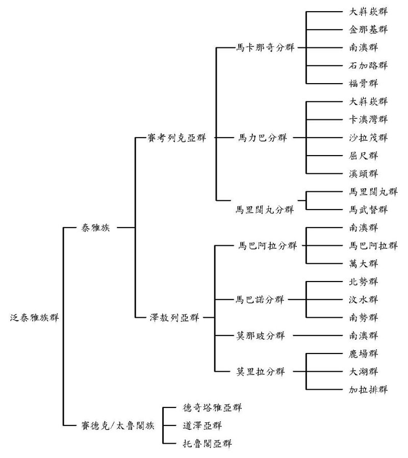 泛泰雅族系統分類圖