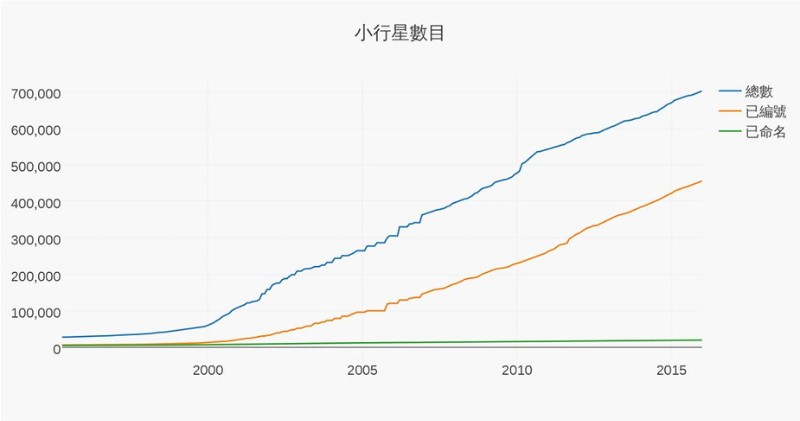 圖2. 這是統計到2015年為止，小行星的發現數量和有編號的數量以及已命名的數量比較，這張圖也可以發現在2000年之後小行星的發現量暴增。