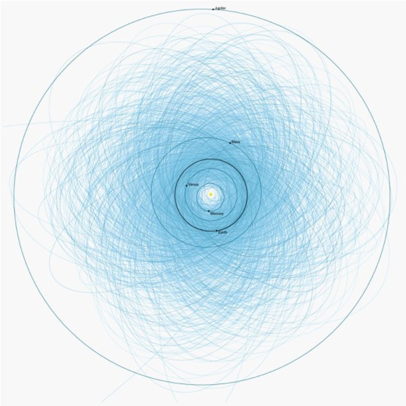 圖3. 此為目前有可能威脅地球的近地小行星的軌道圖
