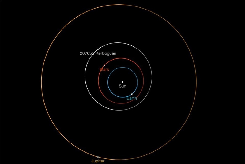 圖4. 此為科博館小行星的軌道圖，中間小點是太陽，藍色、紅色、黃色分別為地球、火星、木星軌道，而科博館小行星則是位於木星與火星之間的白色軌道。約3.45年公轉太陽一圈。