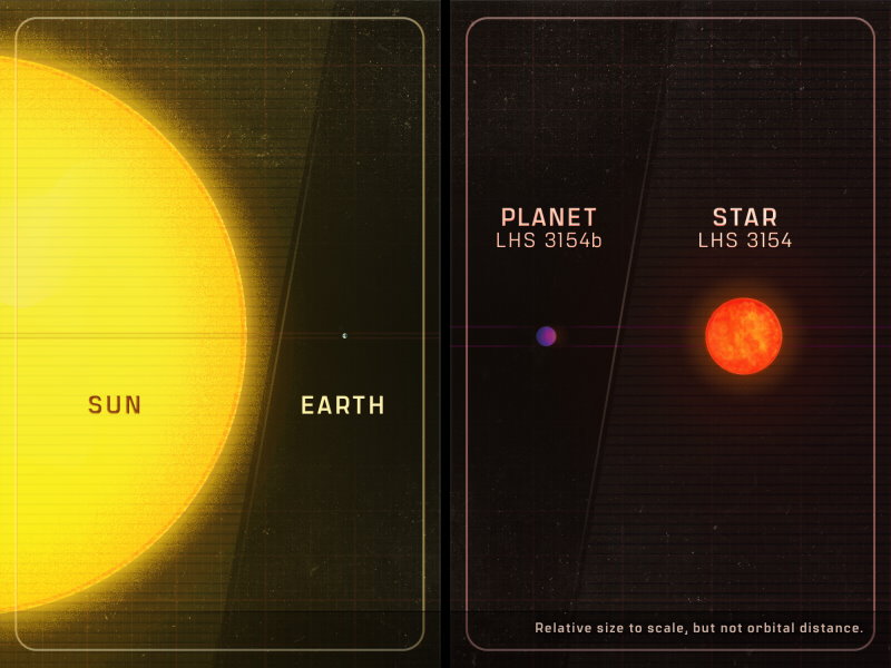 太陽及地球之尺寸對比(左)與LHS 3154及其系外行星之尺寸對比(右)。可明顯看出LHS 3154系統中，恆星和行星的大小落差不大，這在小質量恆星中，是不可思議的組合。(取材自Penn State University)