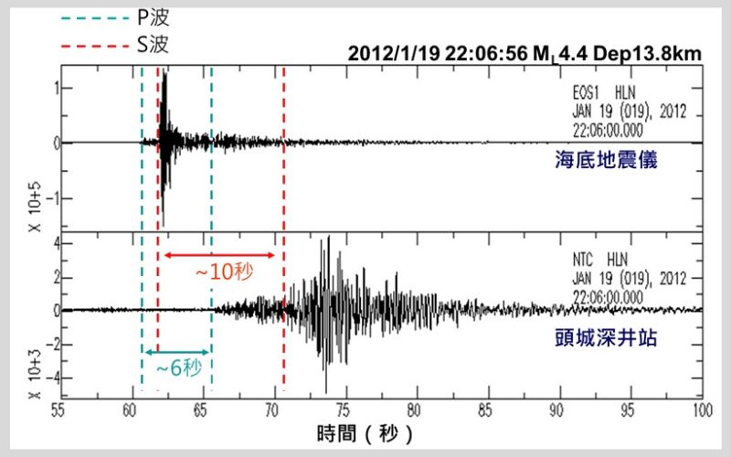 2012年1月19日宜蘭外海地震。海底地震儀距離頭城站約55公里，距離震央約10公里，所以在P波到時早了6秒，圖中也呈現不同地震站所接收到P波與S波到時差的現象，頭城地震站的最大震度比海底地震儀晚了約12秒(資料來源:氣象局)。