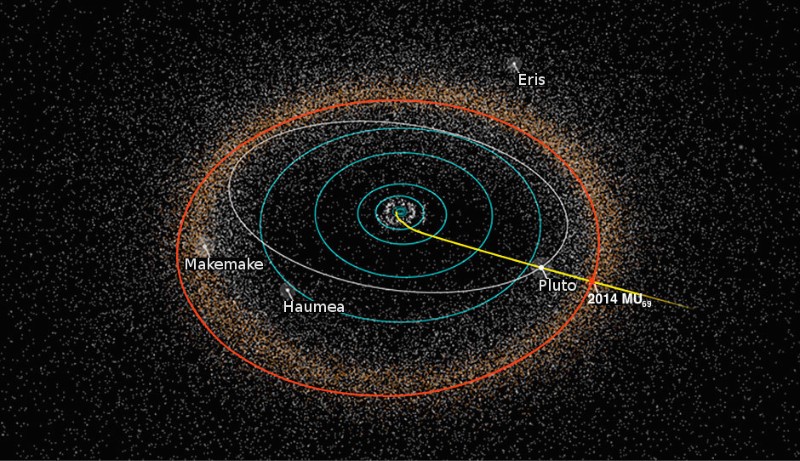 新地平線號的飛行路線。Eris是鬩神星，Makemake(鳥神星)、Haumea(妊神星)則比冥王星稍小一點。它們和2014 MU69 都共用相同軌道區域。