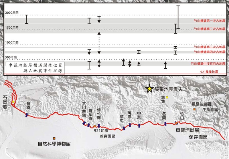 車籠埔斷層槽溝開挖位置圖，上圖中的黑色符號標示每個槽溝中古地震事件可能的年代範圍，灰色長條表示綜合槽溝資料所推測車龍埔斷層的活動年代： 1999 年 921 集集地震、 300-430 yrBP（竹山沒有）、 680-790 yrBP（竹山第4次古地震）、 710-950 yrBP（竹山第3次古地震）、 1380-1700 yrBP（竹山第2次古地震）與 1710-1900 yrBP （竹山第1次古地震），修改自Chen et al., 2007。