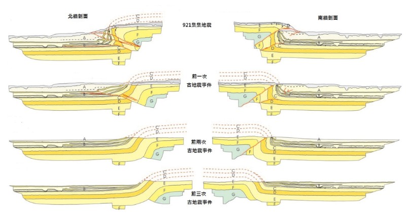 竹山槽溝中地震事件重建圖，引用自Chen et al., 2007。