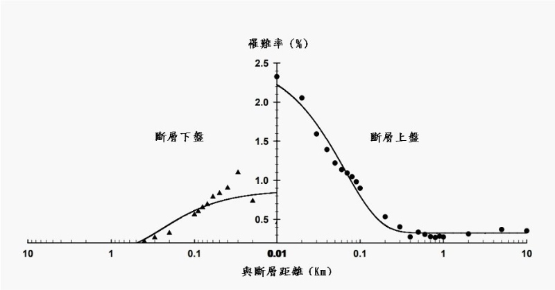 距車籠埔斷層兩側（上下盤）的罹難率（修改自白志宏，2006）