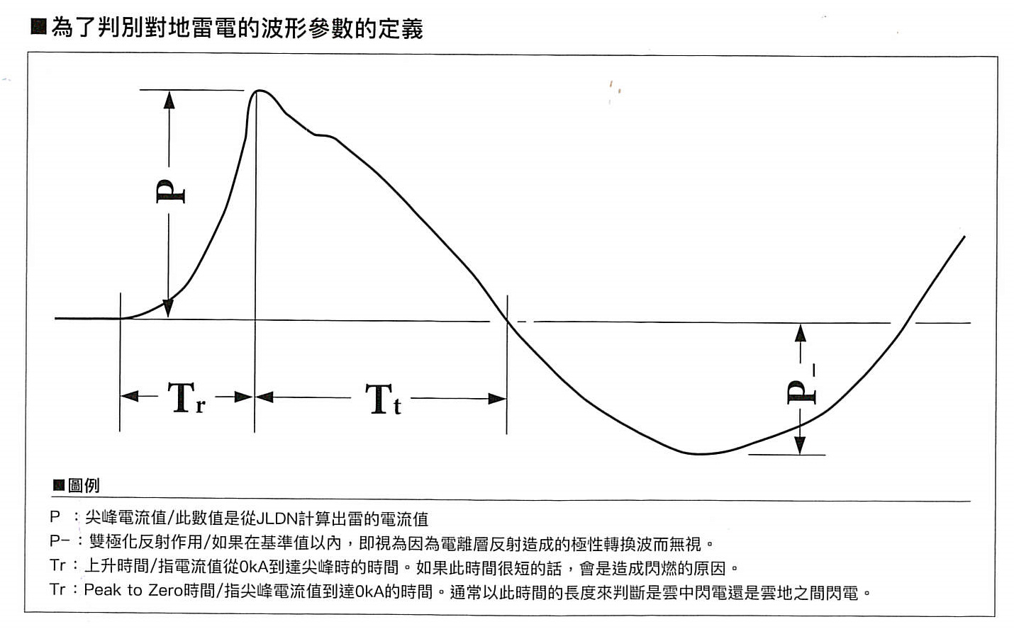 判定是否形成落雷的各項參數(由FRANKLIN JAPAN提供)。