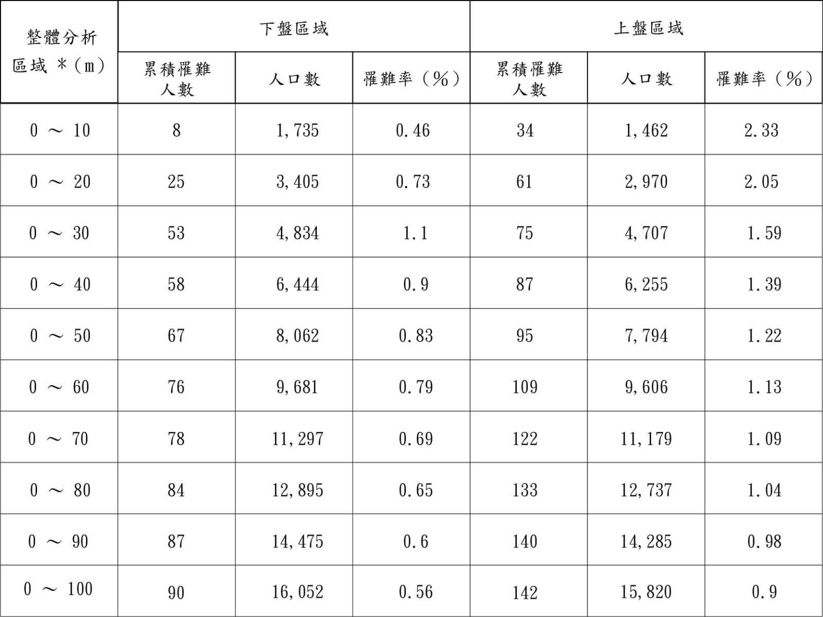 距車籠埔斷層兩側（上下盤）的人口數與罹難率。（修改自白志宏，2006）