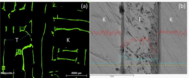 墨西哥 Toluca 鎳鐵隕石之元素分布圖及線掃描分析：(a) X 光螢光光譜面掃描分析顯示綠色區域為鎳紋石分布位置，黑色區域為鐵紋石。分析位置為圖 1a 中黃色方框位置。(b) 鎳紋石微區之 X 光能量分散光譜線掃描分析圖。藍線與紅線分別顯示鎳與鐵成分之變化。