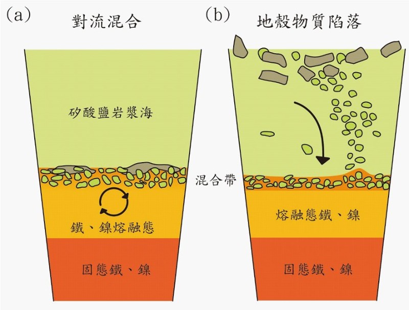 由地核 - 地幔邊界產生橄欖隕鐵示意圖：（a）熔融金屬的熱對流導致地幔底部形成的橄欖石受到擾動而與熔融金屬混合，混合帶逐漸冷卻後即形成橄欖隕鐵。（b）過程與（a）相似，不同之處在於橄欖石源自地殼，掉落至地幔後處逐漸累積在核幔交界處。