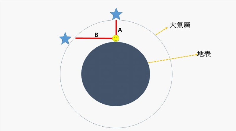 這示意圖能讓你知道同樣的星光在天頂的時候經過的大氣途徑(A)比較短，受到消光的影響比較少；從水平方向比較長(B)受到的影響比較大。