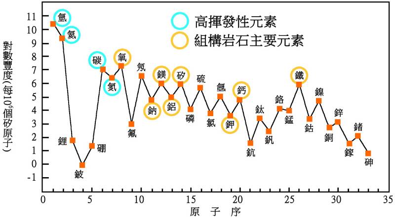 宇宙（包含太陽系）主要由高揮發性元素（氫、氦、碳、氮）及其他元素所組成，但構成岩石主要元素為氧、矽、鋁、鐵、鈣、鈉、鎂、鉀、鈦等。（圖／董國安）