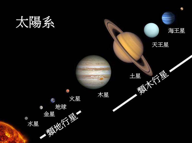 以太陽系為例，水星、金星、地球、火星為石質行星（類地行星）；木星、土星、天王星、海王星為氣態行星（類木行星）。（圖／董國安）