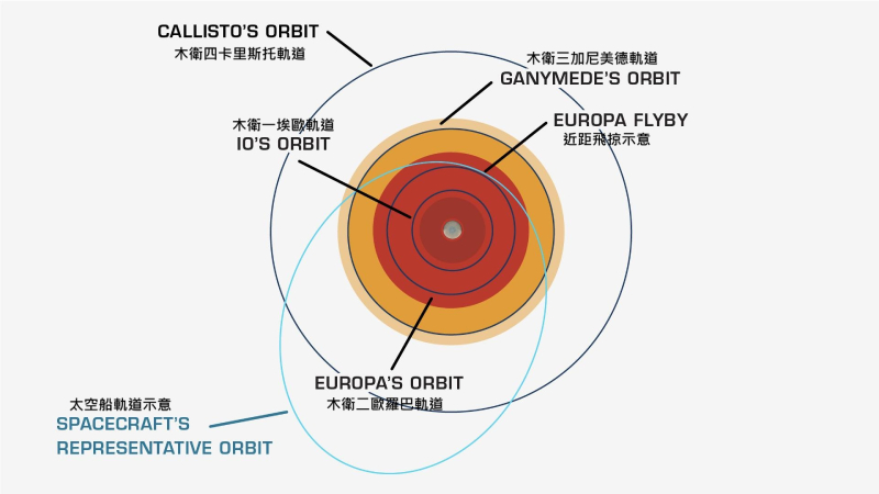 歐羅巴快艇的繞木軌道。原本是打算直接繞歐羅巴，當衛星的人造衛星。後來考慮那裏磁場輻射會干擾並傷害儀器，就改成以高偏心率橢圓軌道環繞木星，這樣還可以找機會接近木衛三和木衛四兩顆較外圍的大衛星。（圖／修改自 NASA 的歐羅巴快艇任務網站）