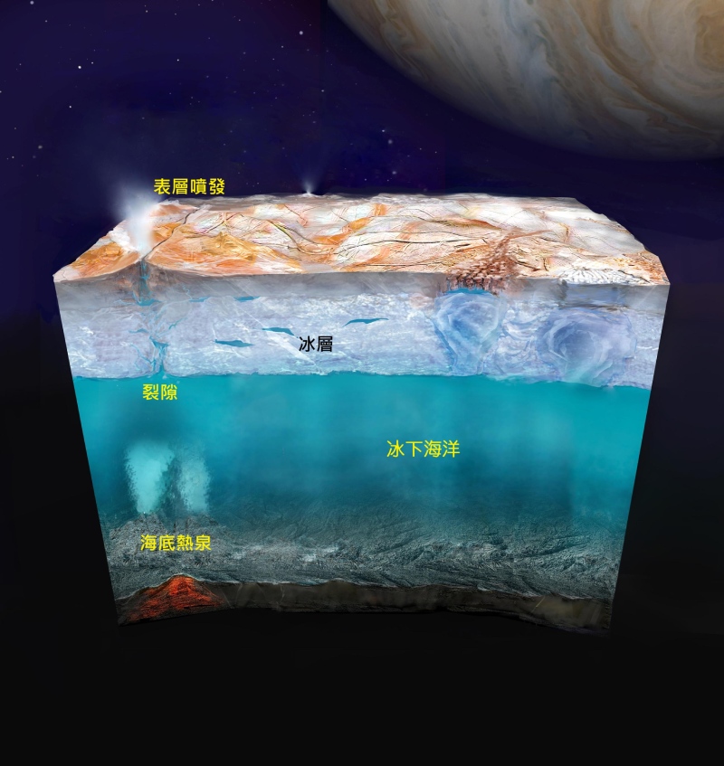 科學家想像中的歐羅巴冰層、海洋構造，以及海底熱泉造成的黑煙囪、冰層裂隙、表層噴發等現象，都是這次任務想要確認的事情。（圖／修改自 NASA 的歐羅巴快艇任務網站）